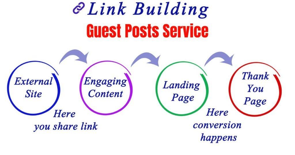 What is a Guest Posting Service